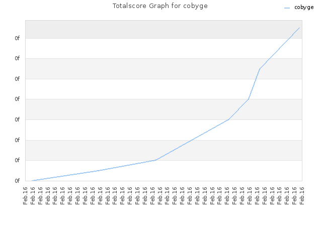 Totalscore Graph for cobyge