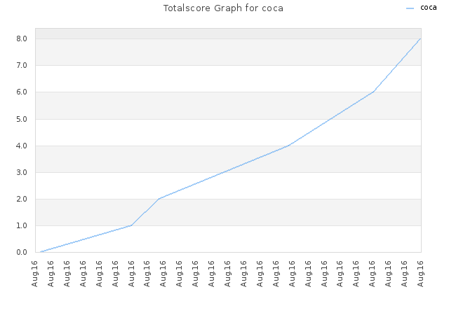 Totalscore Graph for coca