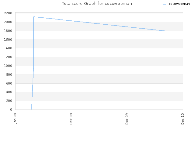 Totalscore Graph for cocowebman