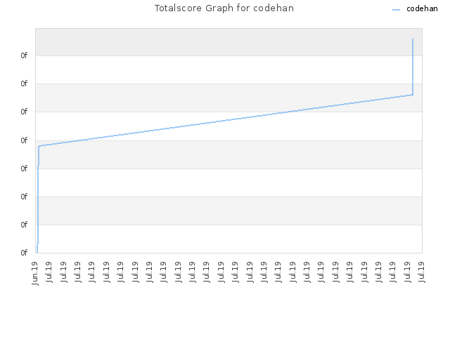 Totalscore Graph for codehan
