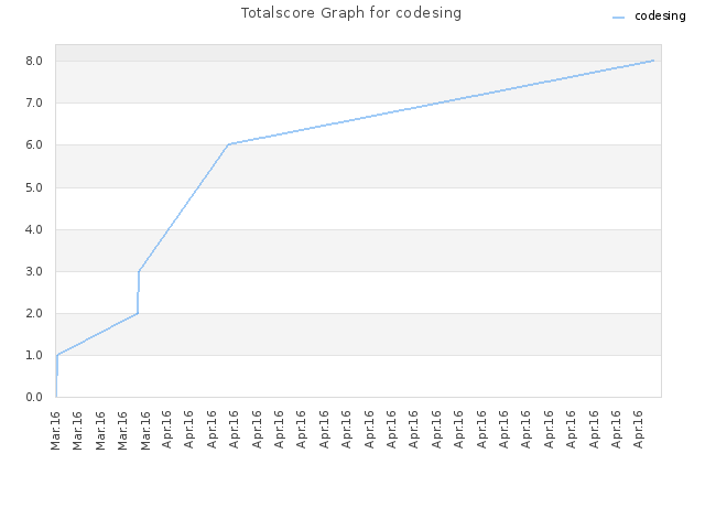 Totalscore Graph for codesing