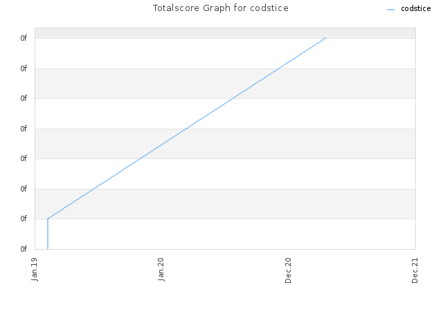 Totalscore Graph for codstice