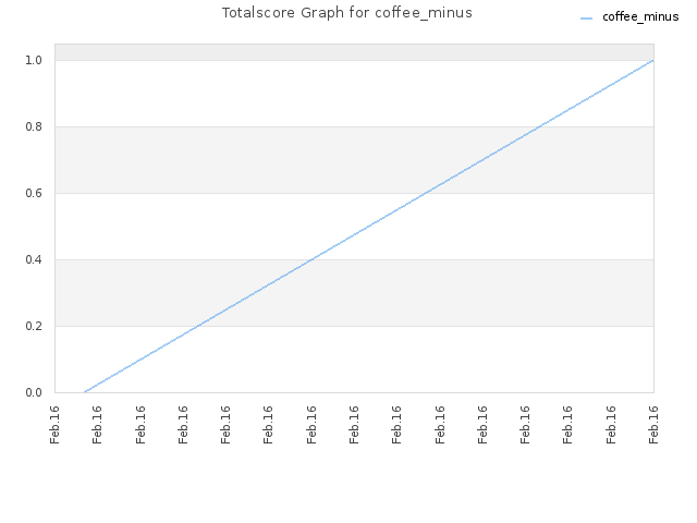 Totalscore Graph for coffee_minus
