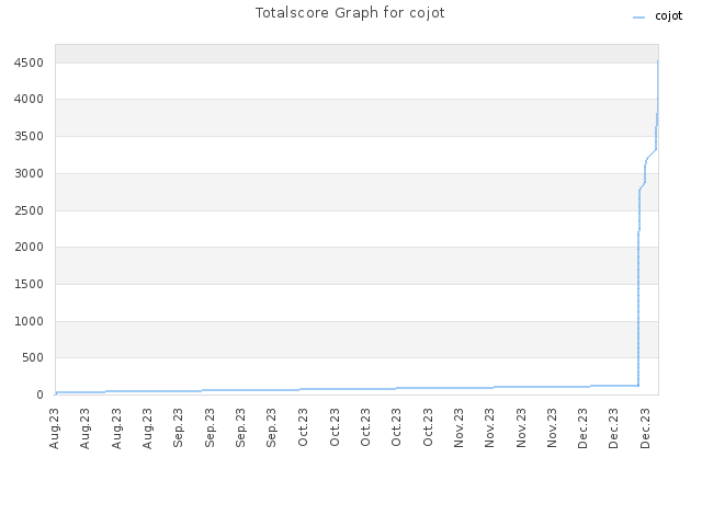 Totalscore Graph for cojot