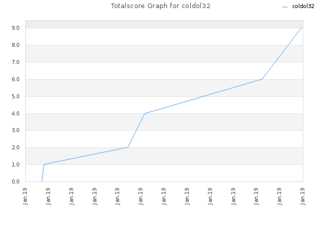 Totalscore Graph for coldol32