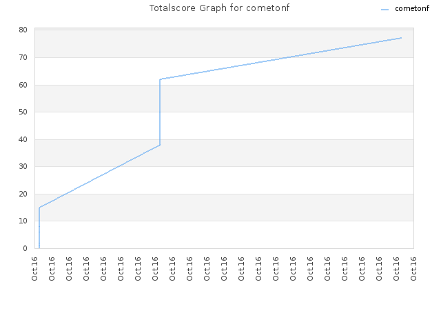 Totalscore Graph for cometonf