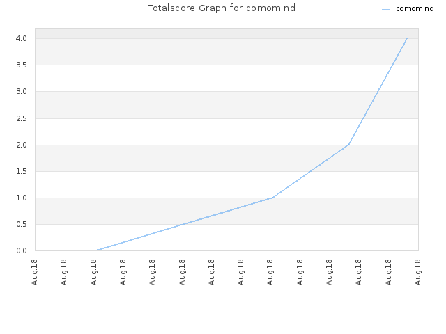Totalscore Graph for comomind