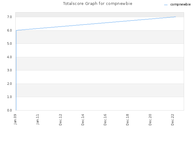 Totalscore Graph for compnewbie