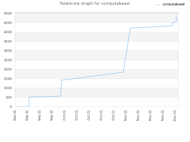 Totalscore Graph for computabeast