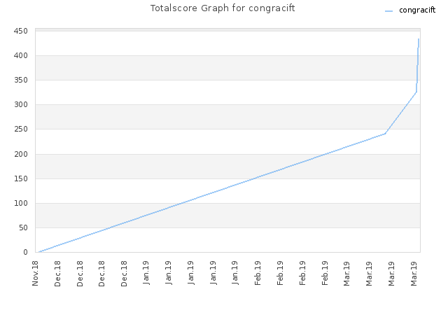 Totalscore Graph for congracift