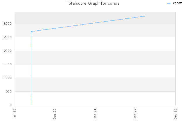 Totalscore Graph for conoz