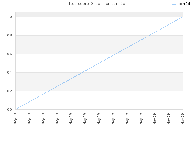 Totalscore Graph for conr2d