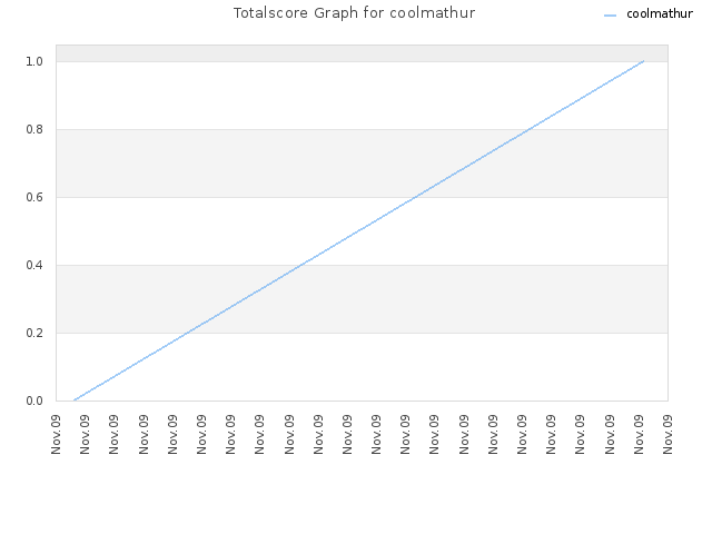 Totalscore Graph for coolmathur
