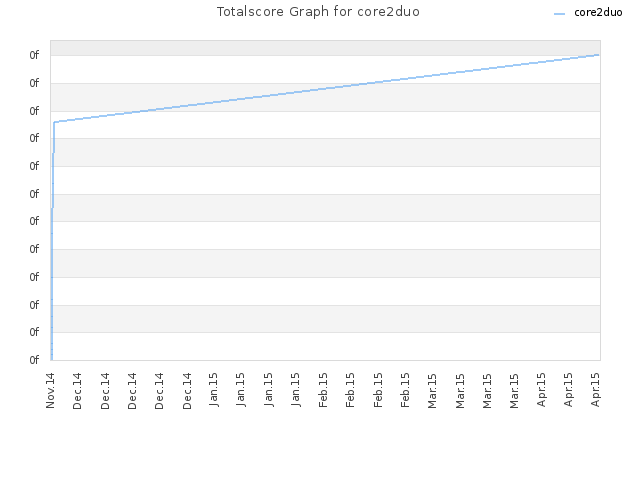 Totalscore Graph for core2duo