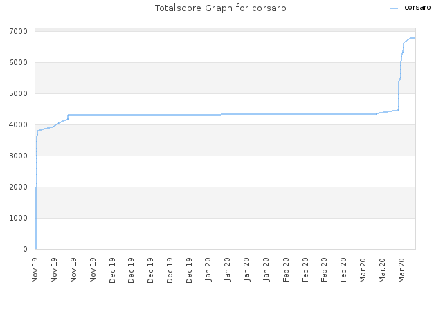 Totalscore Graph for corsaro
