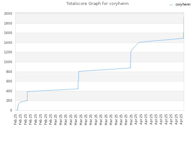 Totalscore Graph for coryhenn