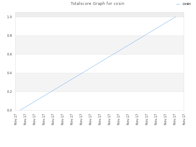 Totalscore Graph for cosin