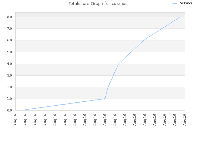 Totalscore Graph for cosmos