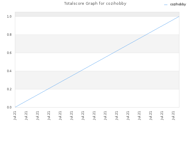 Totalscore Graph for cozihobby