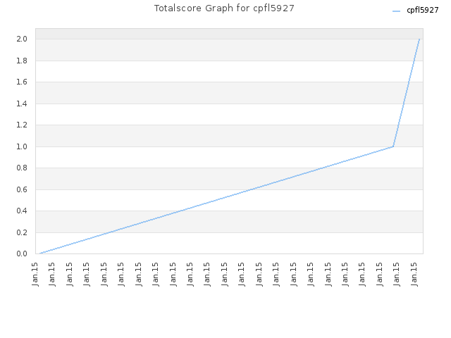 Totalscore Graph for cpfl5927