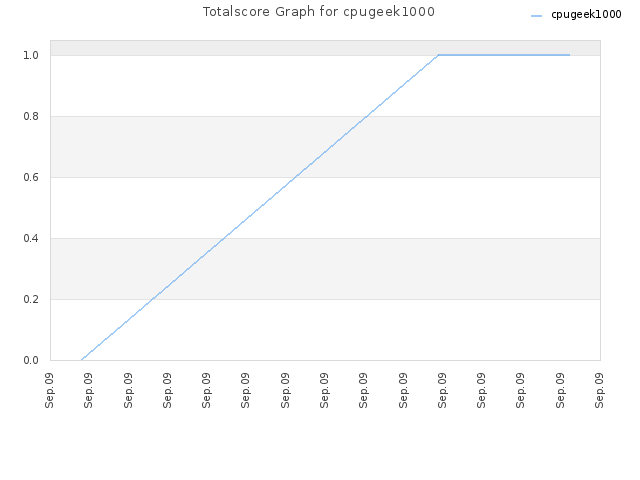 Totalscore Graph for cpugeek1000