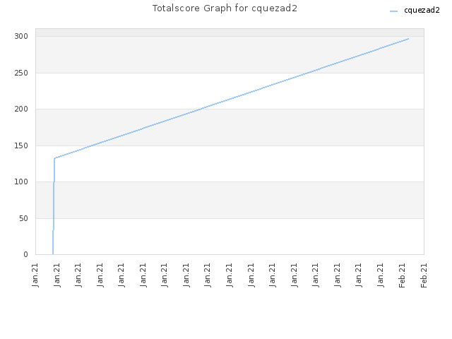 Totalscore Graph for cquezad2