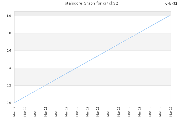 Totalscore Graph for cr4ck32