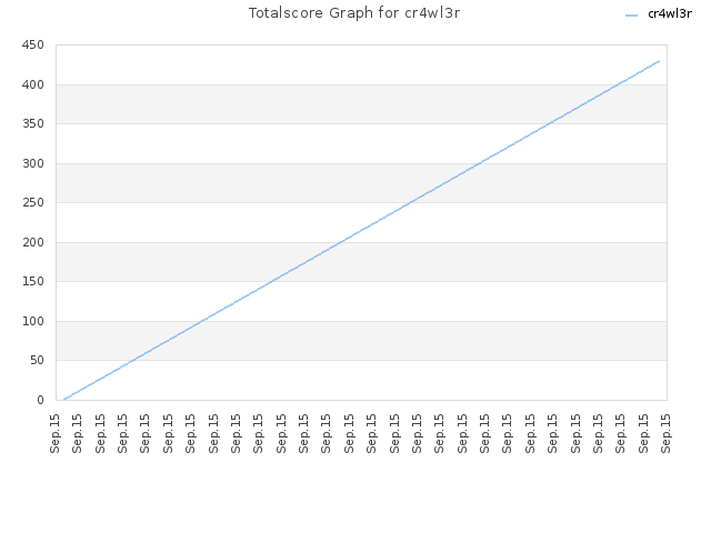 Totalscore Graph for cr4wl3r
