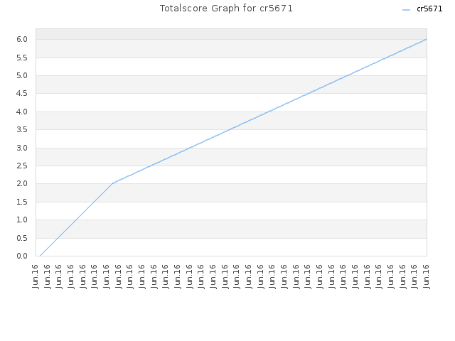 Totalscore Graph for cr5671