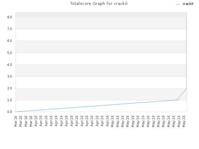 Totalscore Graph for crackit
