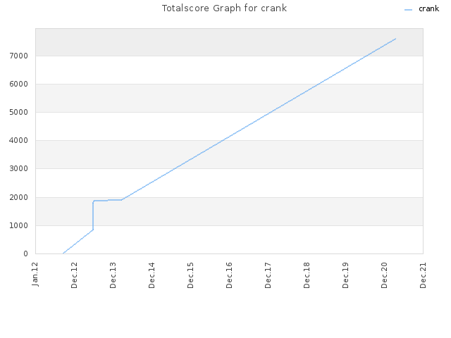 Totalscore Graph for crank