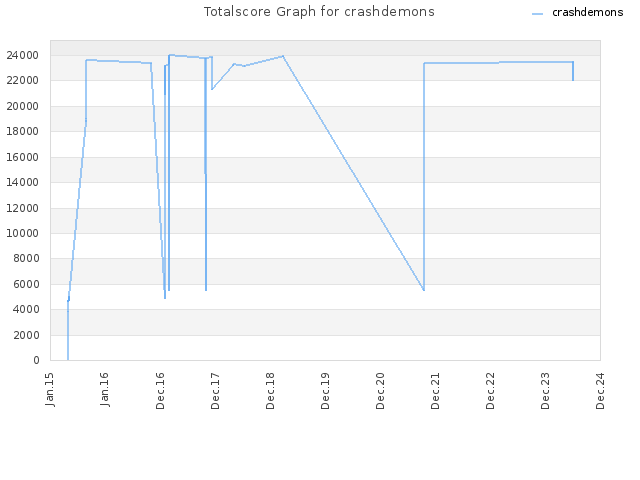 Totalscore Graph for crashdemons