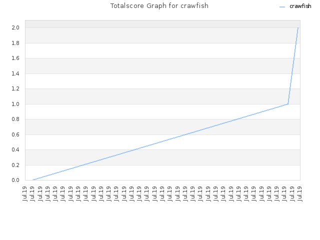 Totalscore Graph for crawfish