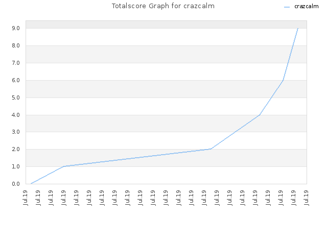 Totalscore Graph for crazcalm