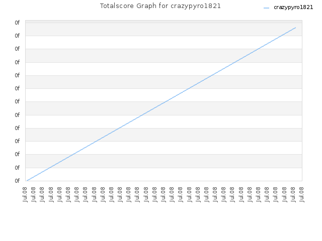 Totalscore Graph for crazypyro1821