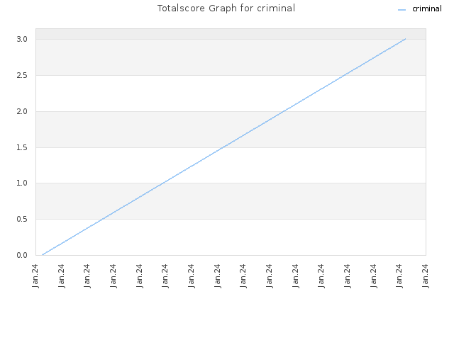 Totalscore Graph for criminal
