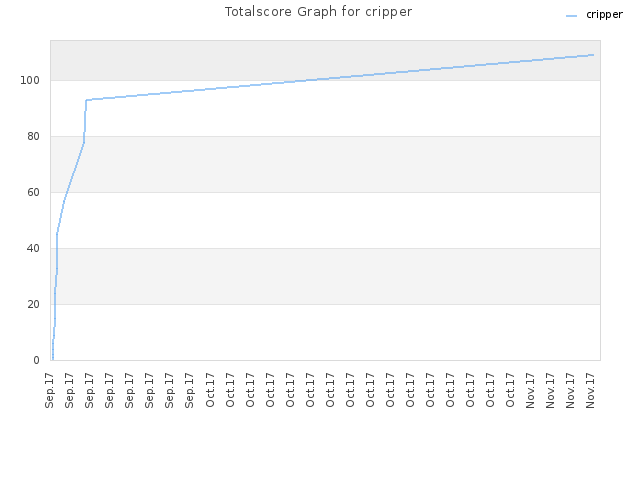 Totalscore Graph for cripper