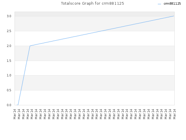 Totalscore Graph for crm881125