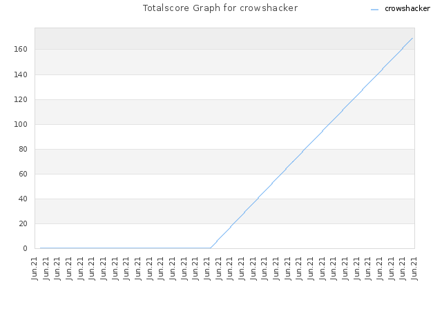 Totalscore Graph for crowshacker