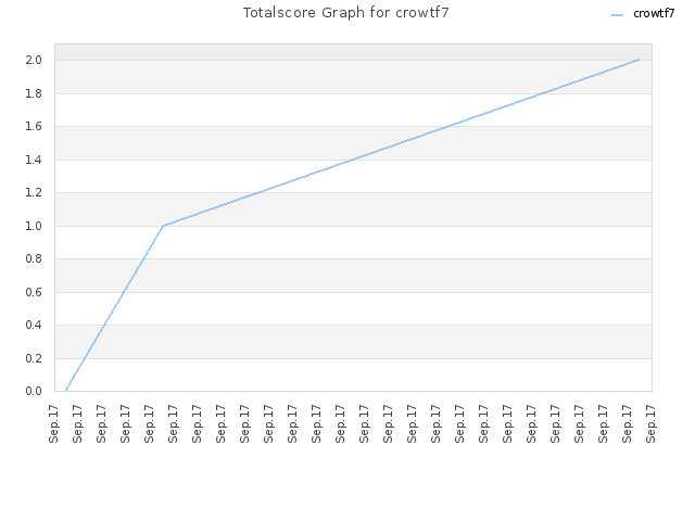 Totalscore Graph for crowtf7