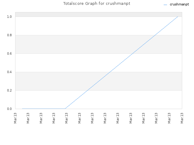 Totalscore Graph for crushmanpt
