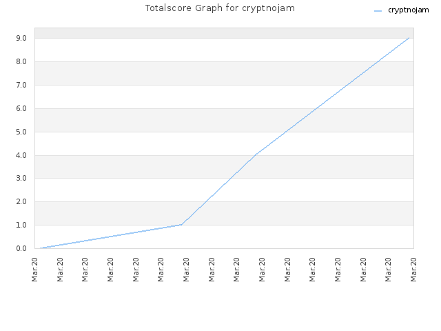 Totalscore Graph for cryptnojam