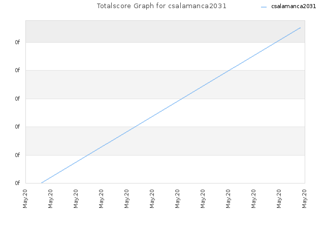Totalscore Graph for csalamanca2031