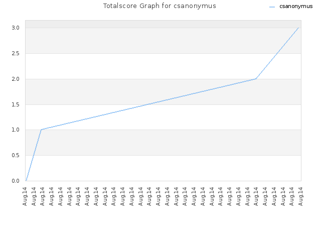 Totalscore Graph for csanonymus