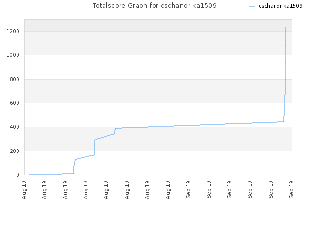 Totalscore Graph for cschandrika1509
