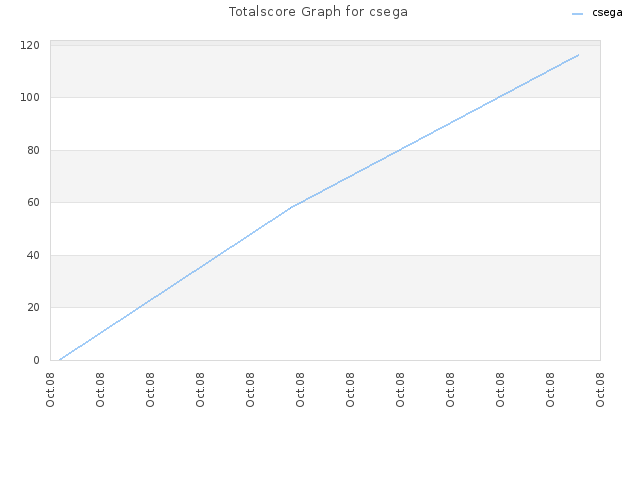 Totalscore Graph for csega