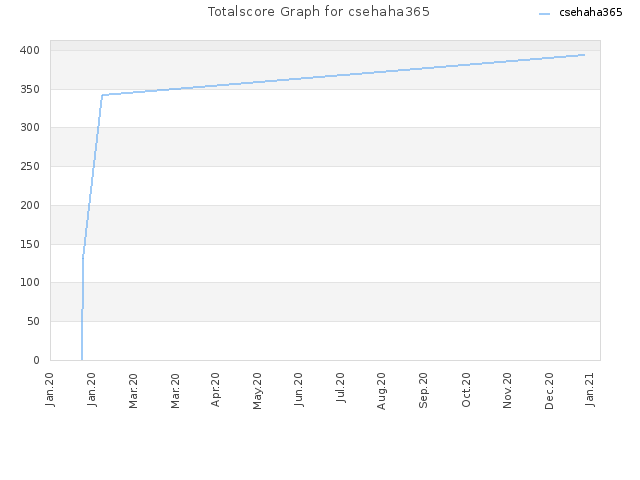 Totalscore Graph for csehaha365