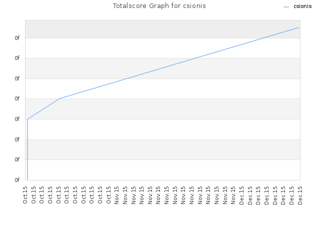 Totalscore Graph for csionis