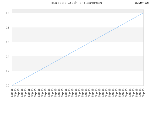 Totalscore Graph for ctaaronsan