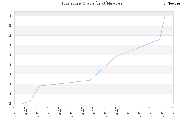 Totalscore Graph for ctfNewbee